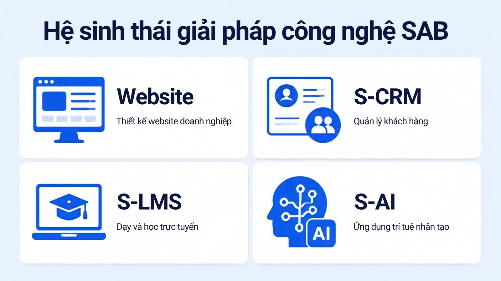Bốn giải pháp công nghệ cho doanh nghiệp của SAB: Website, S-CRM, S-LMS và S-AI