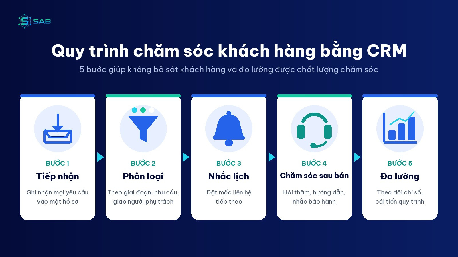Quy trình CRM: tiếp nhận, phân loại, nhắc lịch, chăm sóc sau bán, đo lường