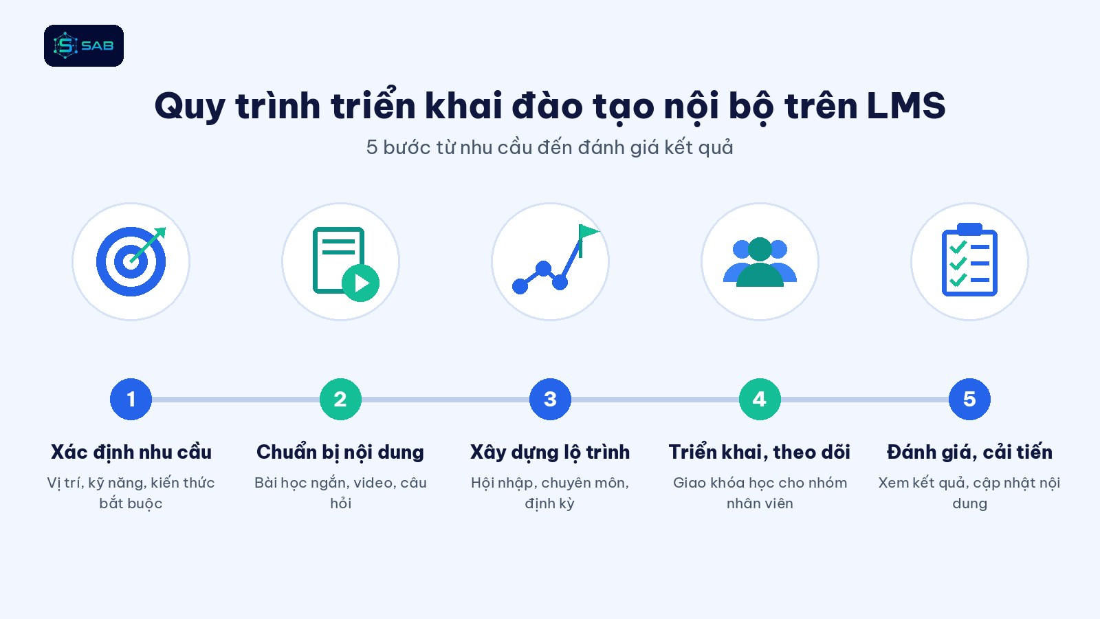 5 bước đào tạo nội bộ trên LMS: từ nhu cầu đến đánh giá