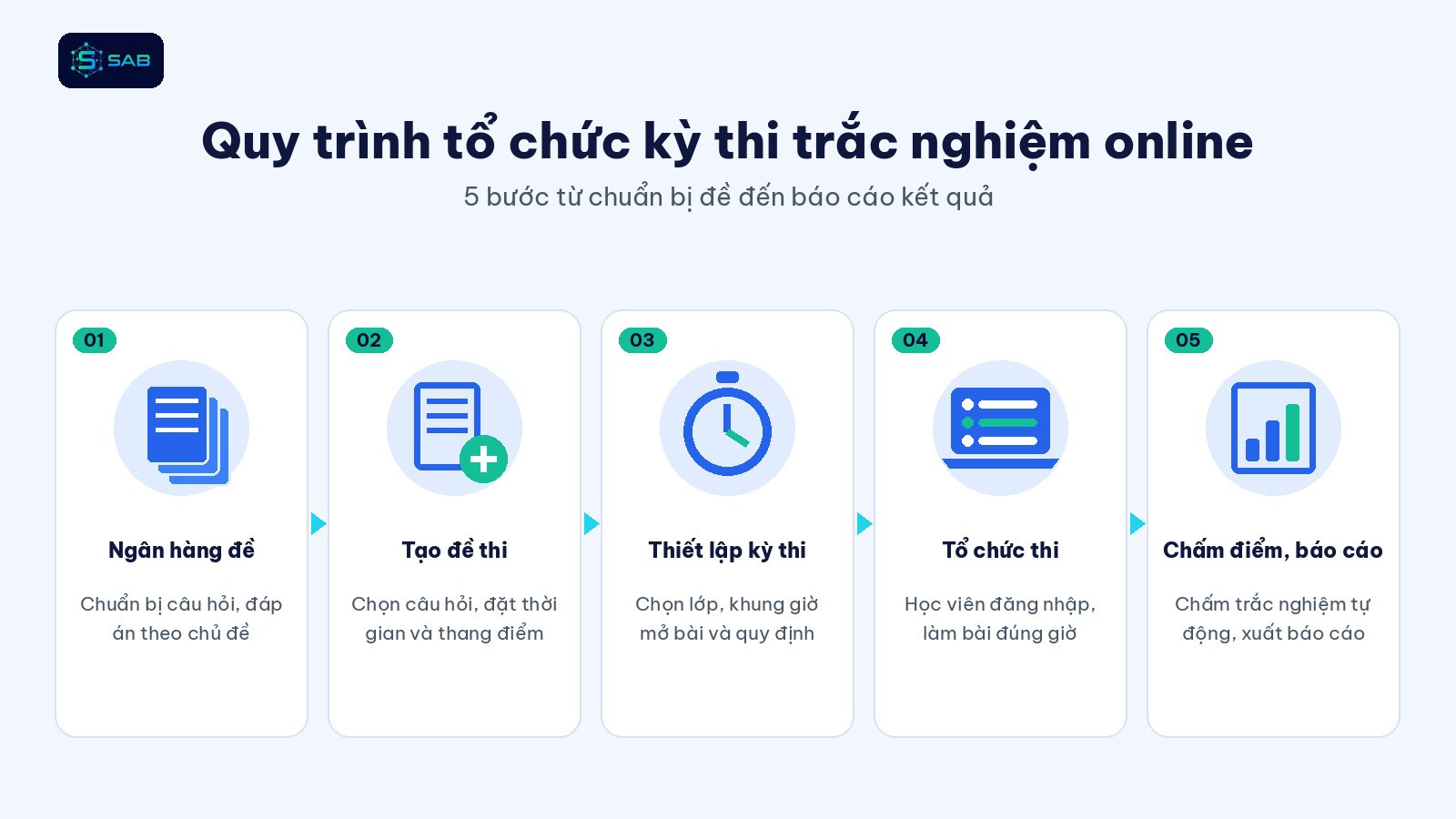5 bước tổ chức thi trắc nghiệm online: ngân hàng đề đến báo cáo